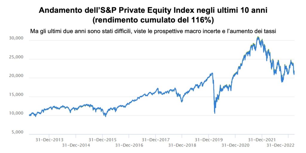 Andamento dell'S&P Private Equity Index negli ultimi 10 anni (rendimento cumulato del 116%)