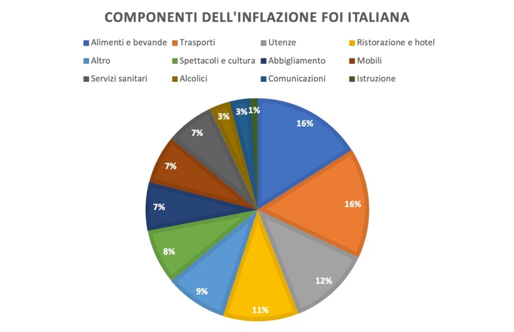 COMPONENTI DELL'INFLAZIONE FO ITALIANA