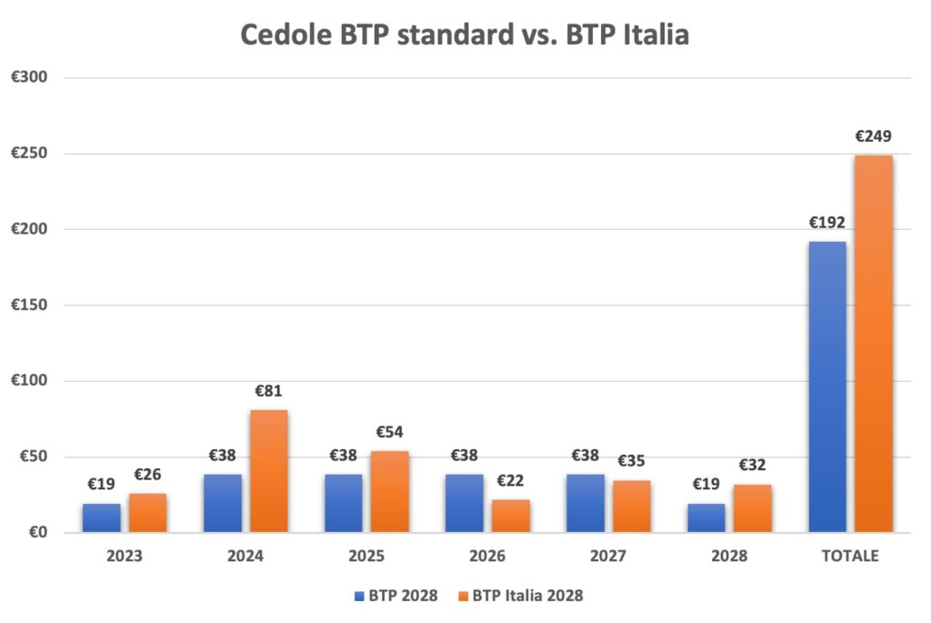Cedole BTP standard vs. BTP Italia