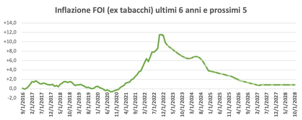 Inflazione FOI (ex tabacchi) ultimi 6 anni e prossimi 5