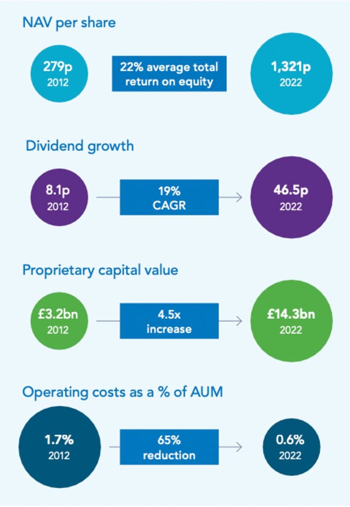Operating costs as a % of AUM