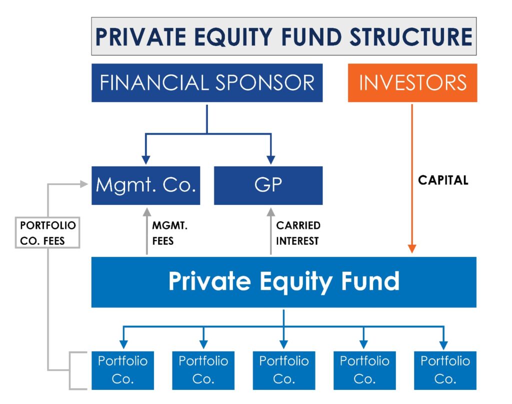 PRIVATE EQUITY FUND STRUCTURE