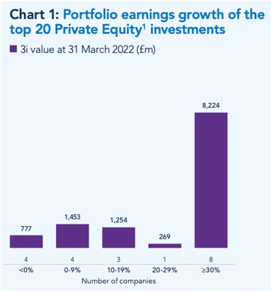 Portfolio earnings growth of the top 20 Private Equity' investments