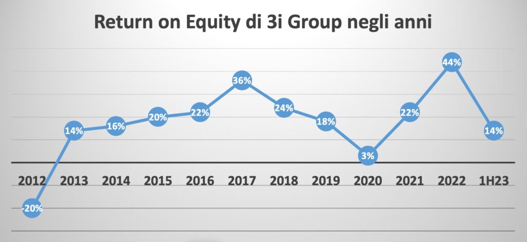 Return on Equity di 3i Group negli anni