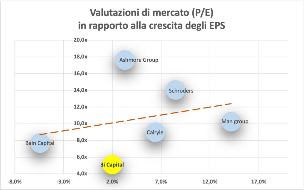 Valutazioni di mercato in rapporto alla crescita degli EPS
