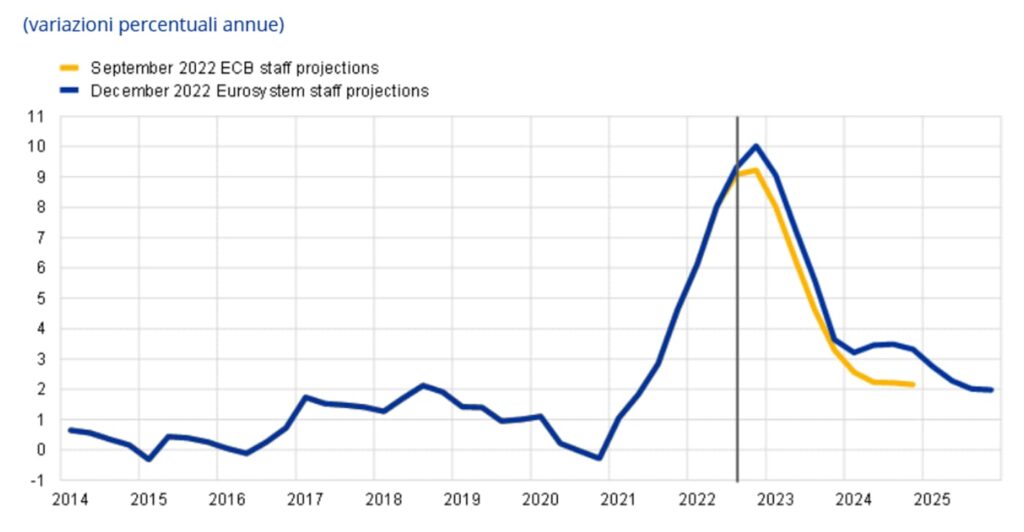 variazioni percentuali annue