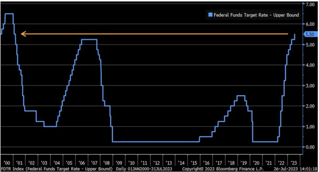 grafico 1 La Fed alza i tassi